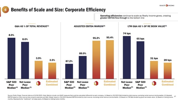 A slide showing Realty Income's scale advantage.
