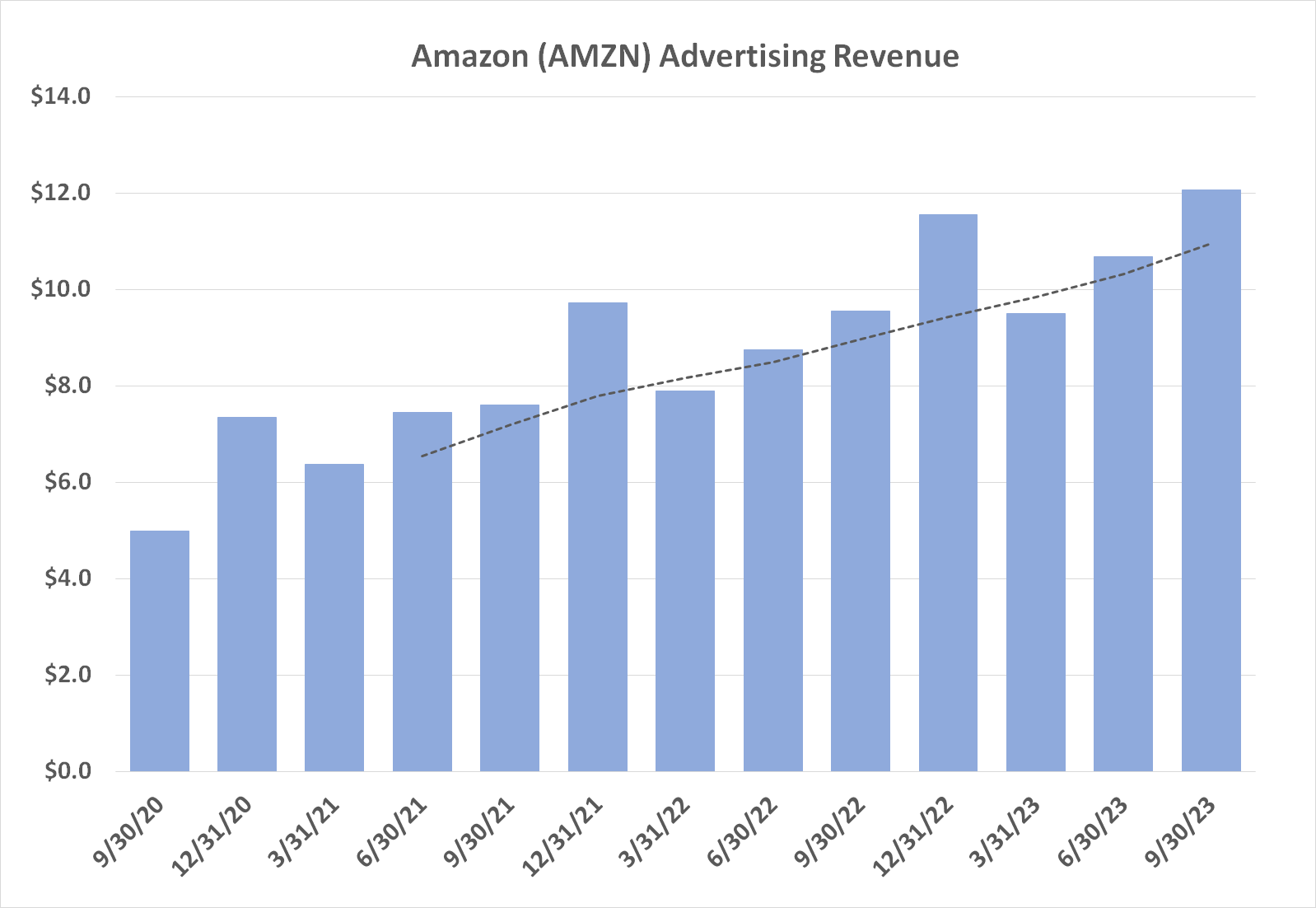 Chart illustrating the continued growth of Amazon's advertising business. 