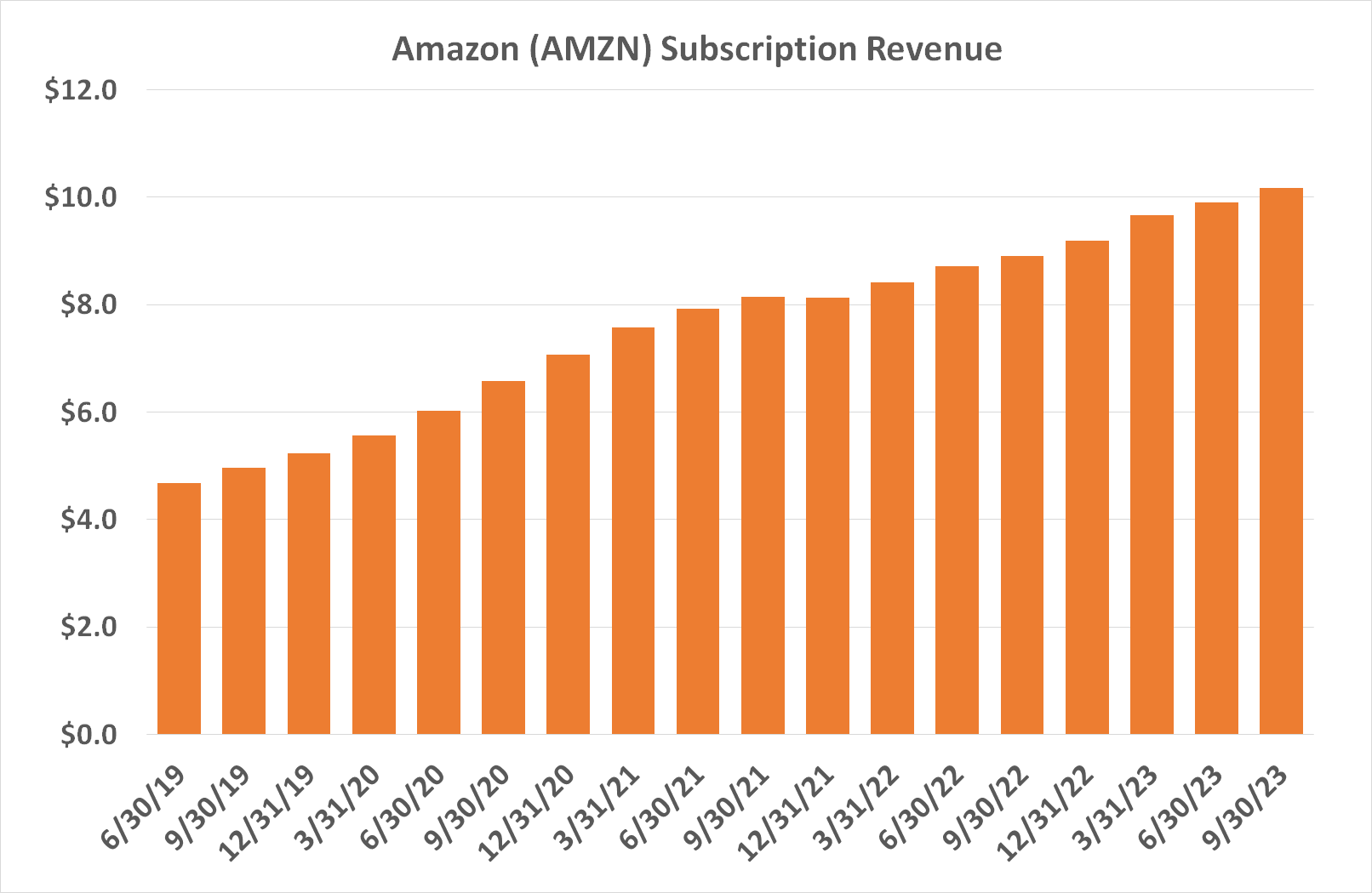 Chart illustrating ongoing growth of Amazon's subscriptions. 