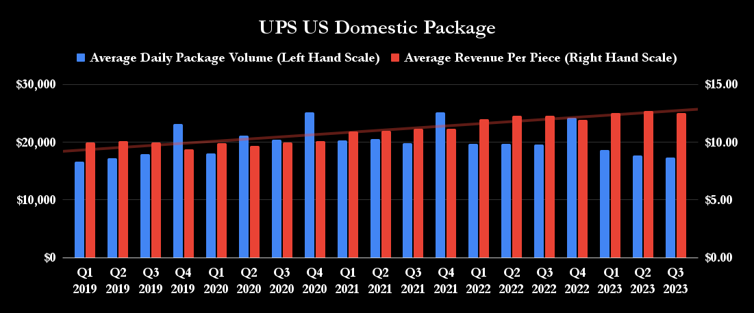 UPS U.S. domestic package metrics. 