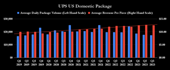 UPS U.S. domestic package metrics. 