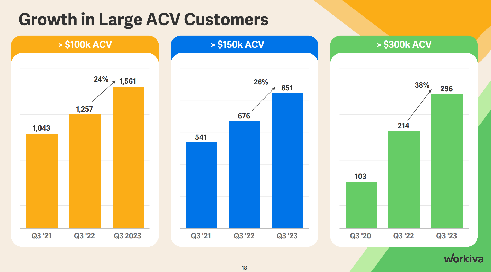 A slide from Workiva's Q3 earnings presentation showing the growth of its three highest-spending customer cohorts. 