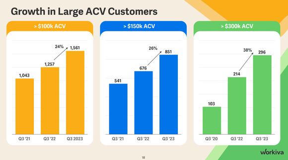 A slide from Workiva's Q3 earnings presentation showing the growth of its three highest-spending customer cohorts. 
