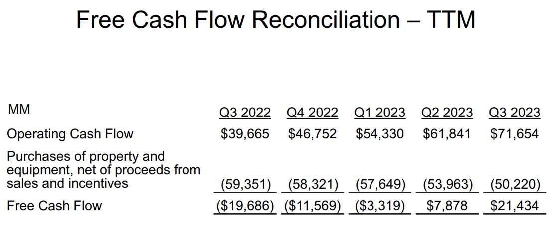 Amazon's Trailing-12-Month Free Cash Flow
