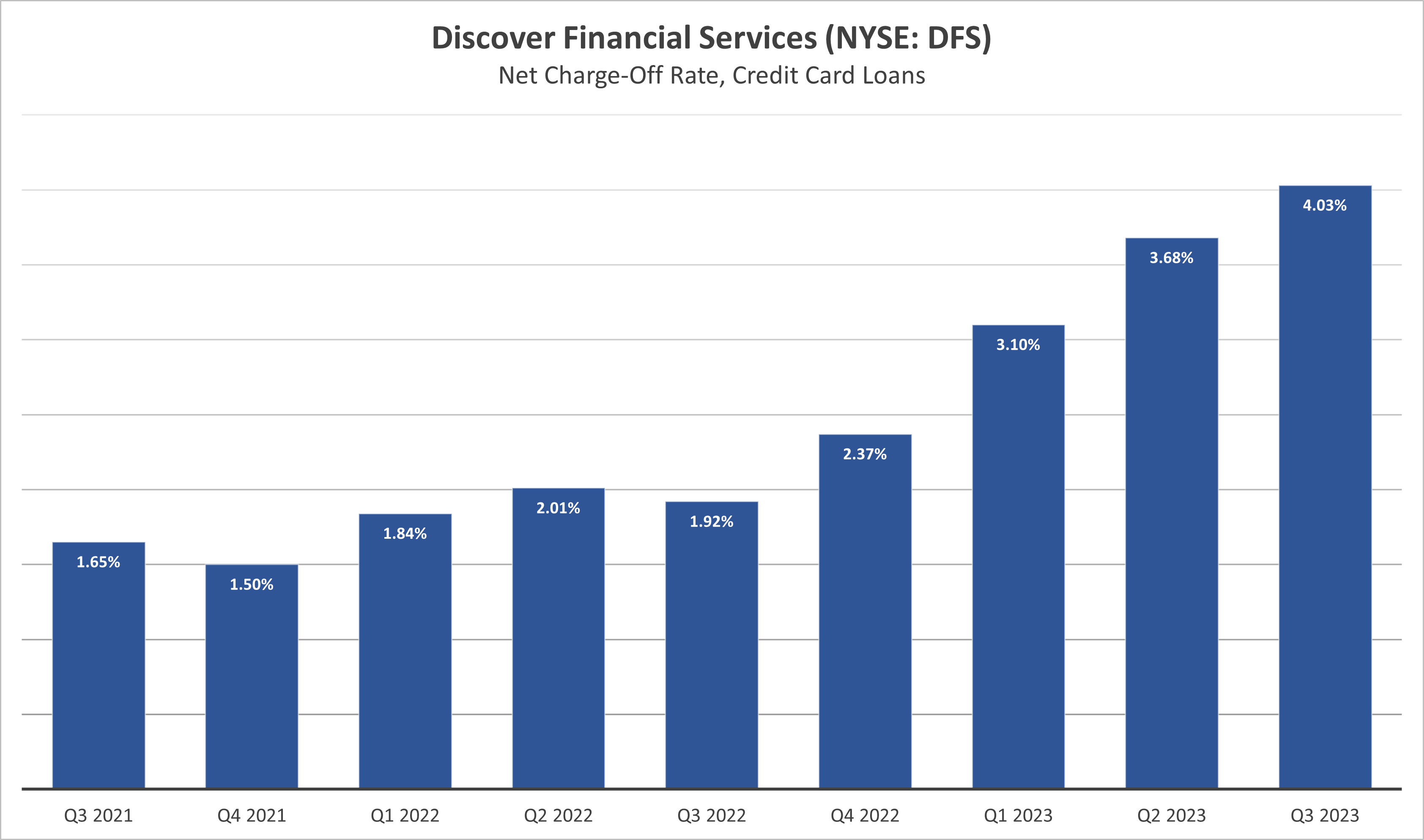 dfs nco q3 2023 10-31-23