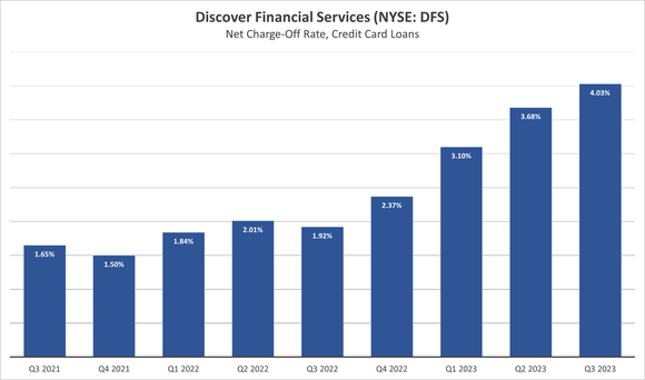 A bar chart shows Discover's net-charge off rate on credit card loans over the past nine quarters.