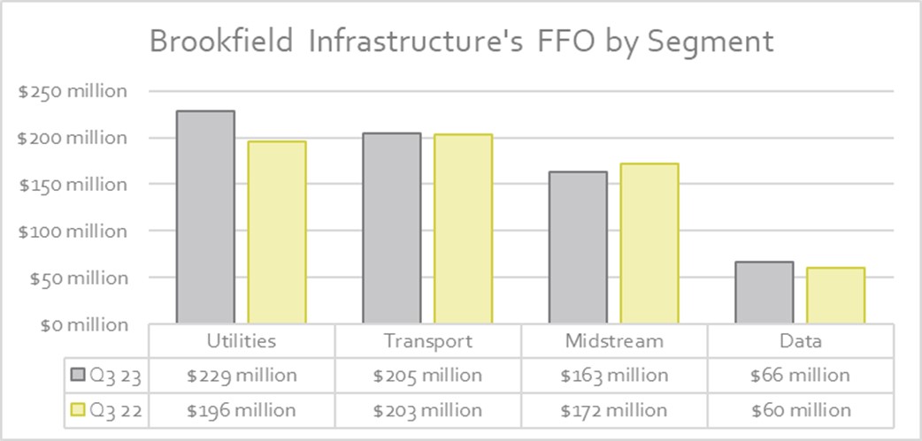 A chart showing Brookfield Infrastructure's earnings by segment in the third quarter of 2023 and 2022.