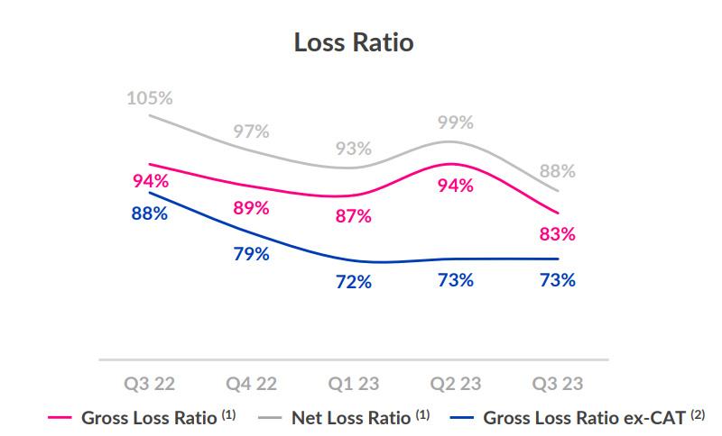 Lemonade insurance gross loss ratio chart