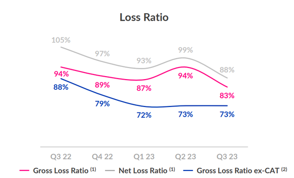 Lemonade insurance gross loss ratio chart