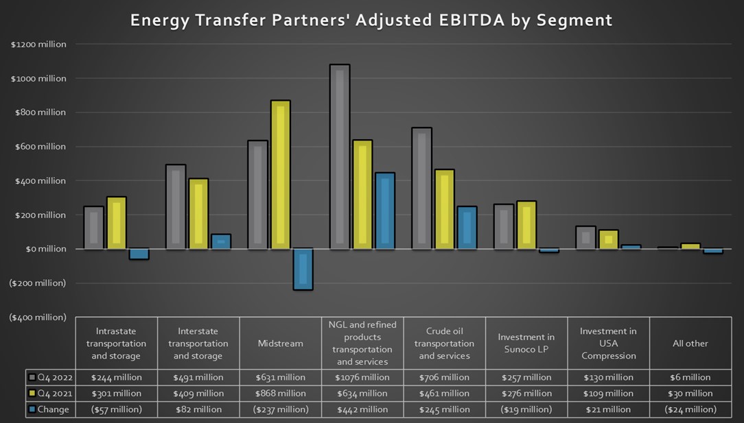 A chart showing Energy Transfer's earnings by segment in the third quarter of 2023 and 2022.