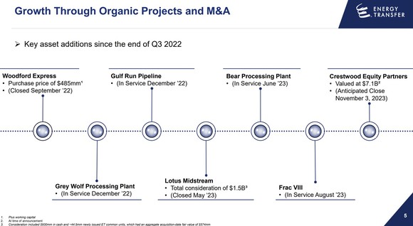 A slide showing Energy Transfer's recent acquisitions and organic investments. 