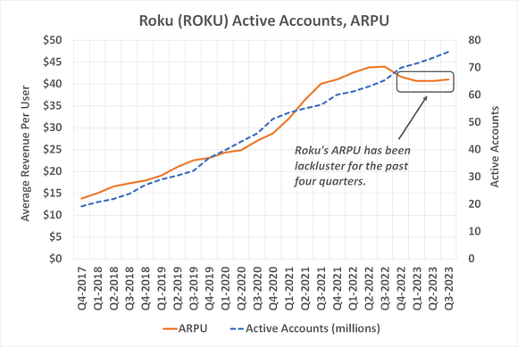 Chart comparing Roku's average revenue per user (ARPU) to active accounts. 