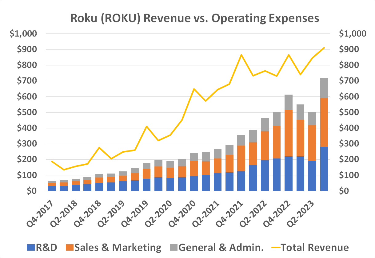 Chart illustrating Roku's third-quarter surge in operating expenses. 