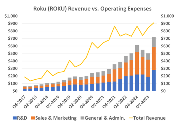 Chart illustrating Roku's third-quarter surge in operating expenses. 