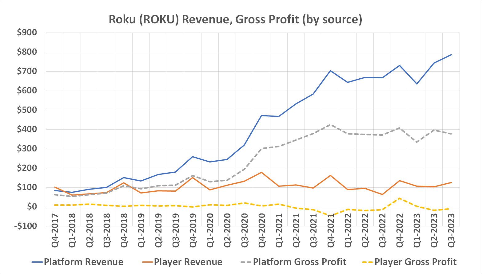 Chart showing Roku's growing revenue but stagnant gross profits. 