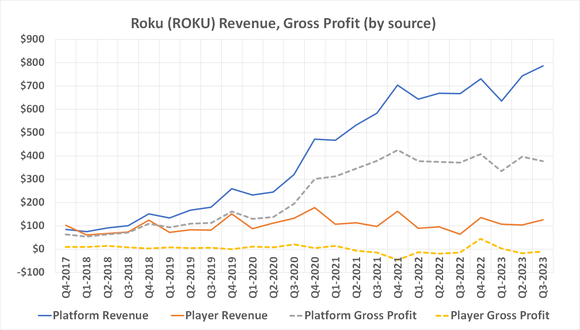 Chart showing Roku's growing revenue but stagnant gross profits. 
