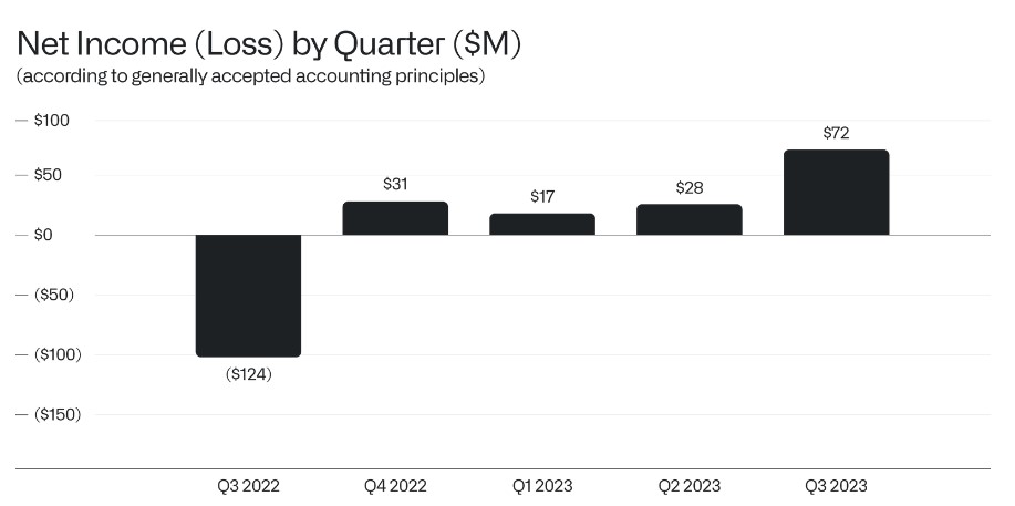 A chart of Palantir's historical net income.