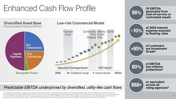 A slide showing the stability and predictability of Enbridge's earnings. 