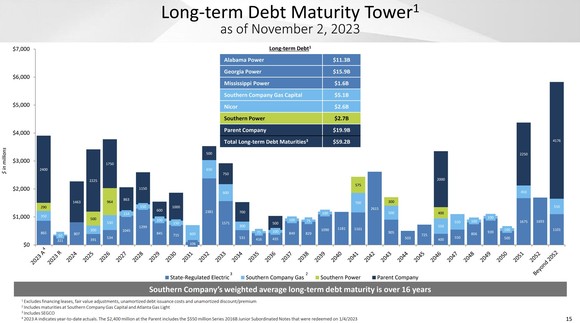 A slide showing Southern's debt maturities in the coming years.