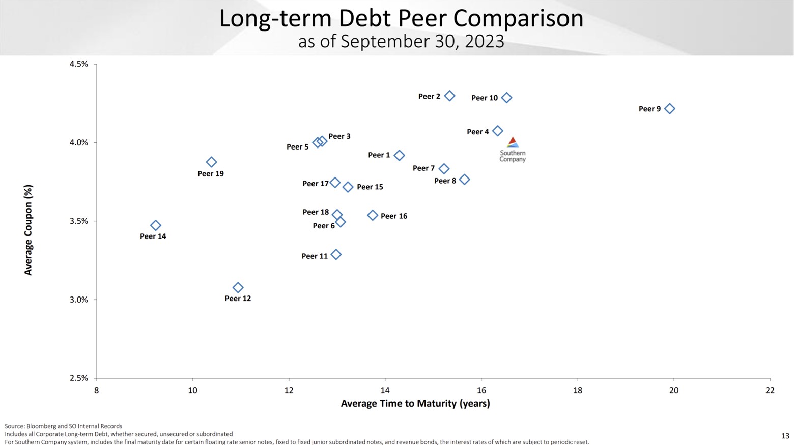 A slide showing Southern's long-term debt compared to its peers.