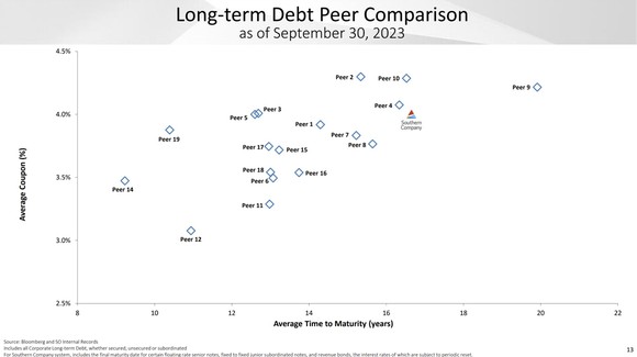 A slide showing Southern's long-term debt compared to its peers.