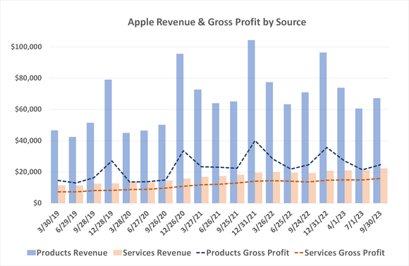 Chart showing the continued growth of Apple's services revenue and gross profits.