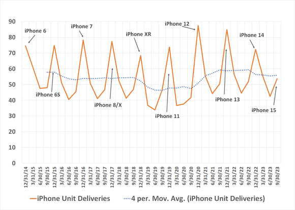 Chart showing the historical ebb and flow of iPhone sales.