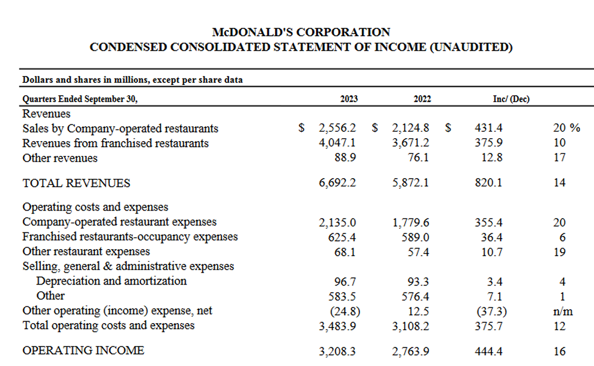 McDonald's income statement for the third quarter of 2023.
