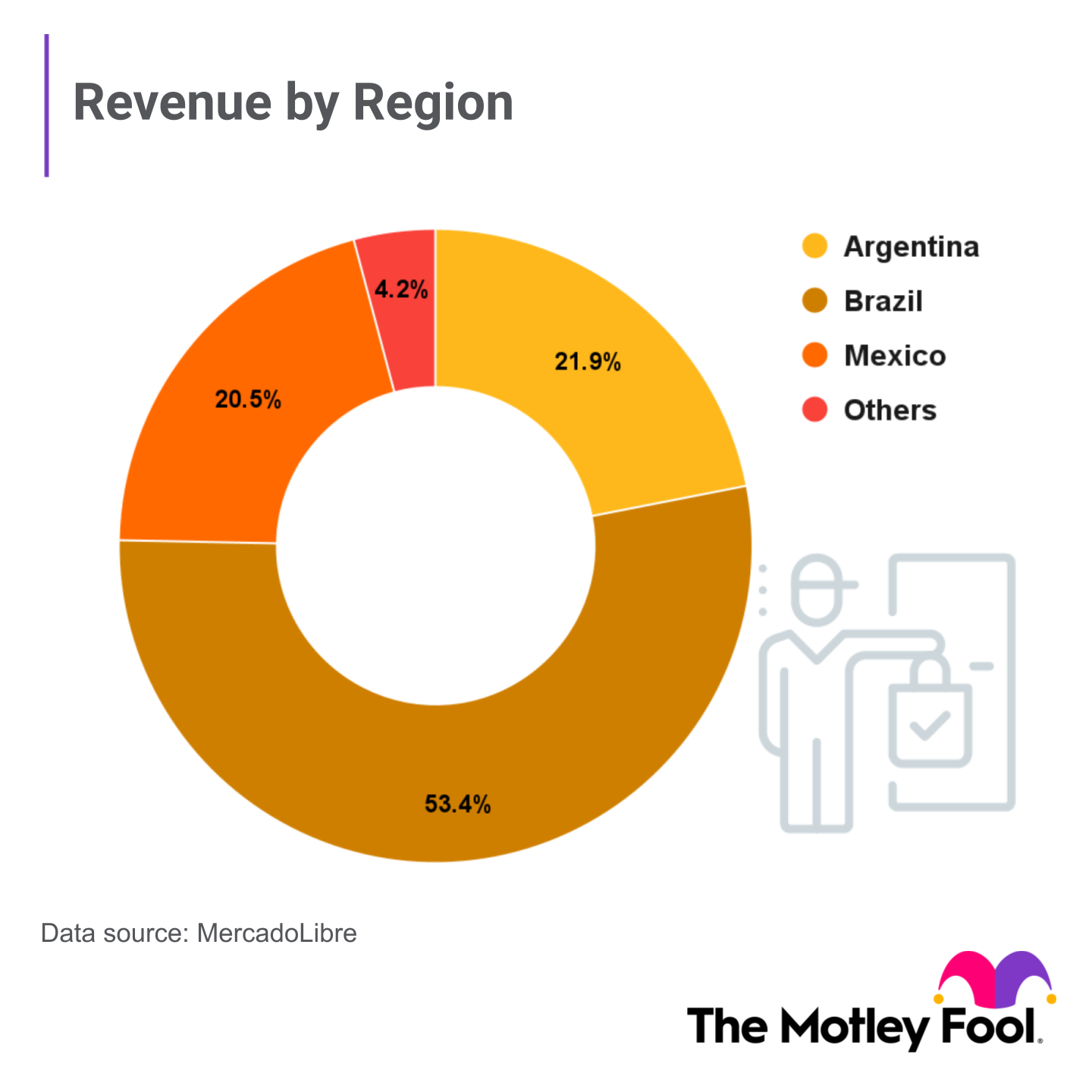 MercadoLibre Q3 revenue by region.