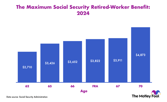 Chart showing maximum Social Security retired worker benefit in 2024 based on age.