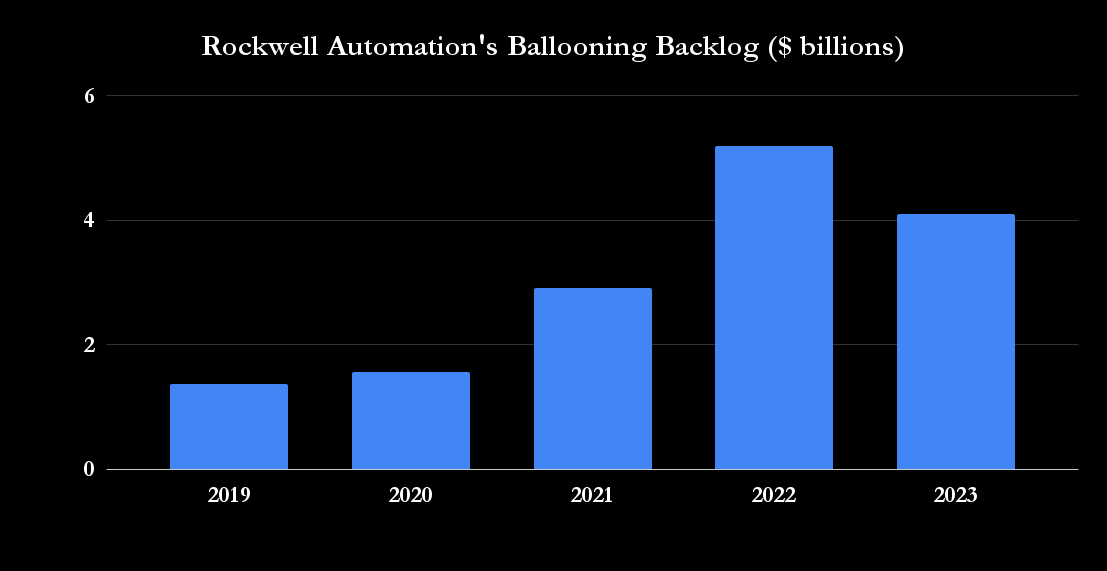 Rockwell Automation backlog.