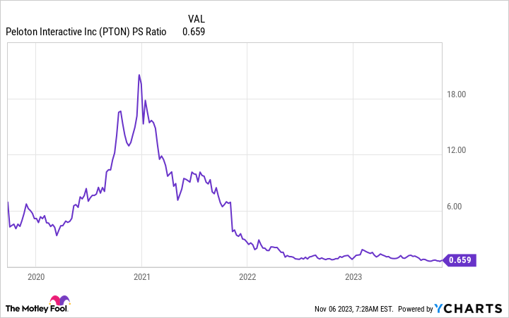 A chart of Peloton stock's plunging price to sales ratio.