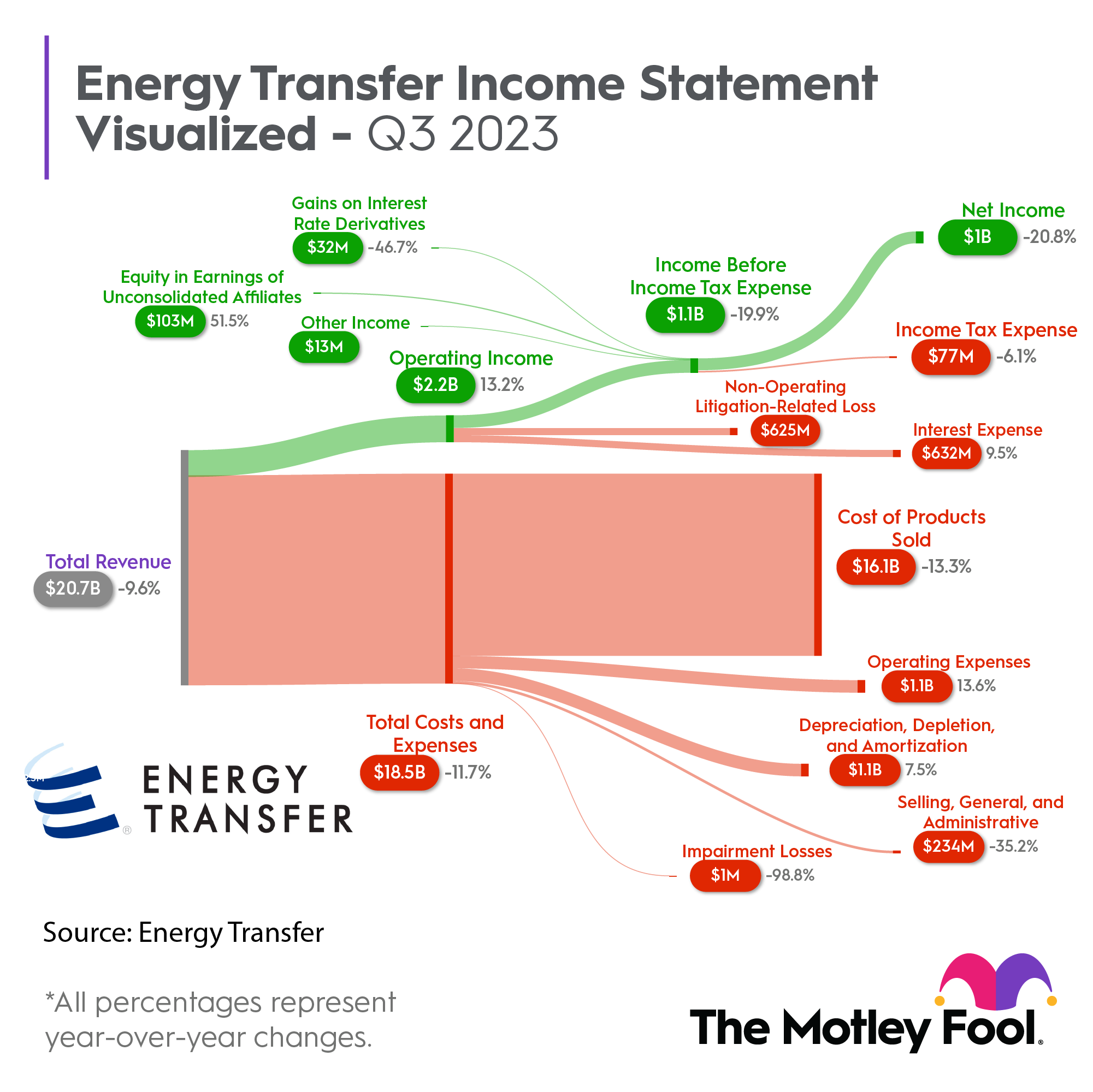 I chart showing Energy Transfer's income statement during the third quarter of 2023.