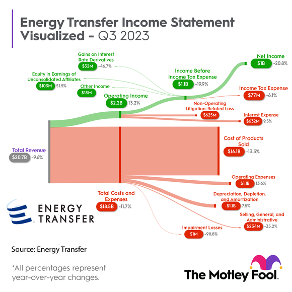 I chart showing Energy Transfer's income statement during the third quarter of 2023.