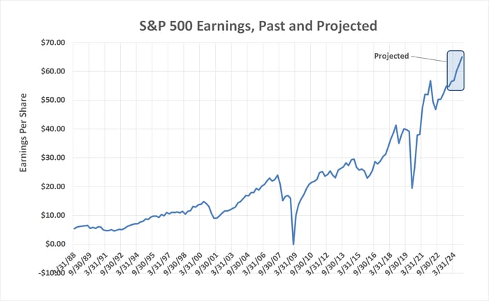 Past and projected earnings growth of S&P 500.