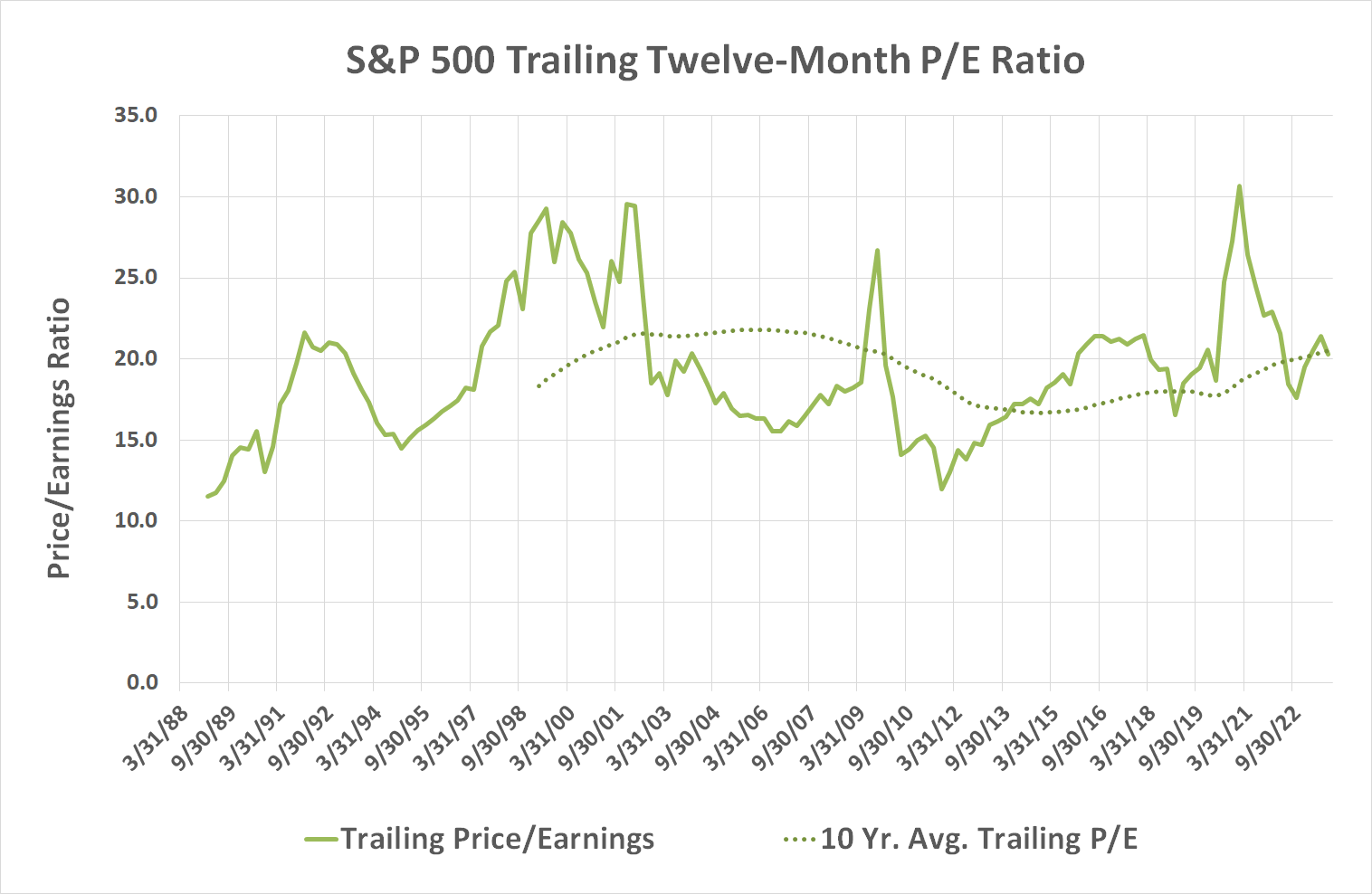 S&P 500's historical price-to-earnings (P/E) ratio.