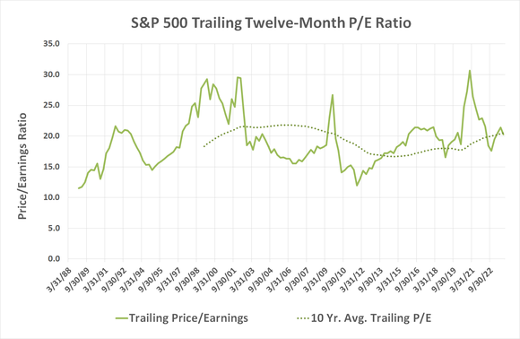 S&P 500's historical price-to-earnings (P/E) ratio.