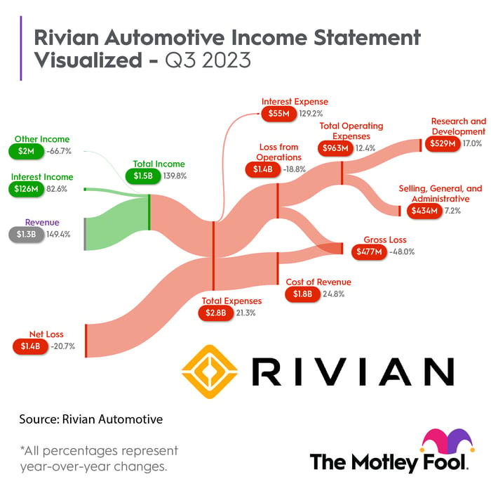 infographic showing Rivian income statement for Q3. 