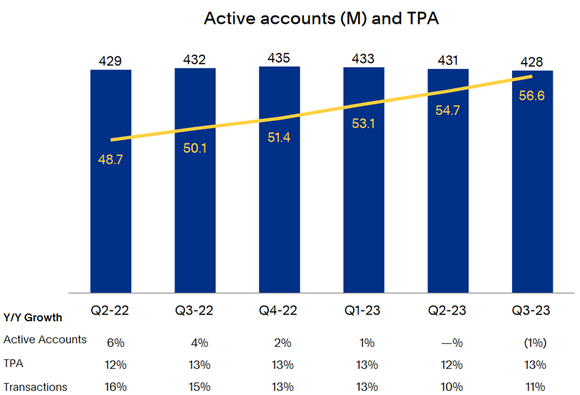 A image shows PayPal's growth metrics, including active accounts and transactions per account, over the last six quarters.