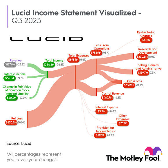 A chart illustrating Lucid's  third-quarter income statement. 