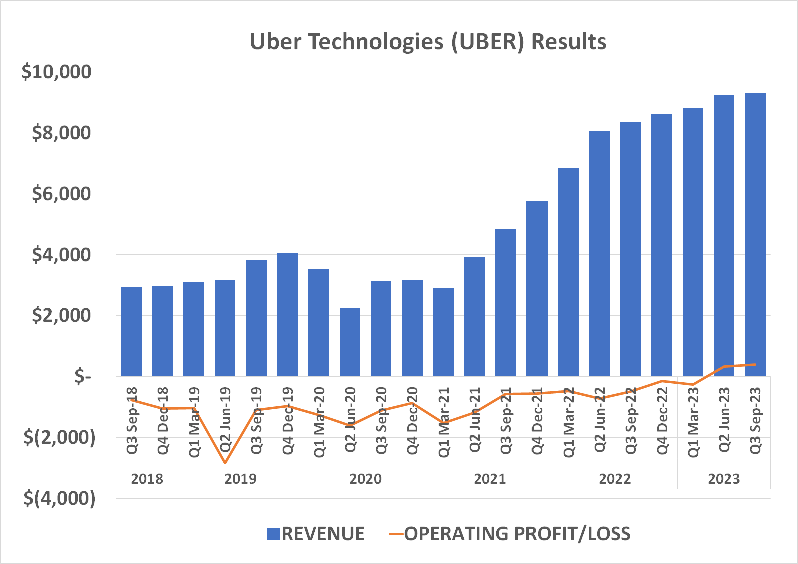 Uber's revenue has grown enough to push the ride-hailing company out of the red and into the black for good. 