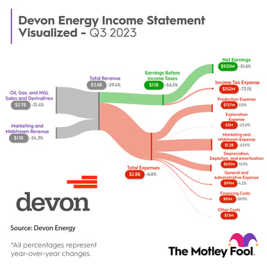 Devon Energy chart 11-7-23
