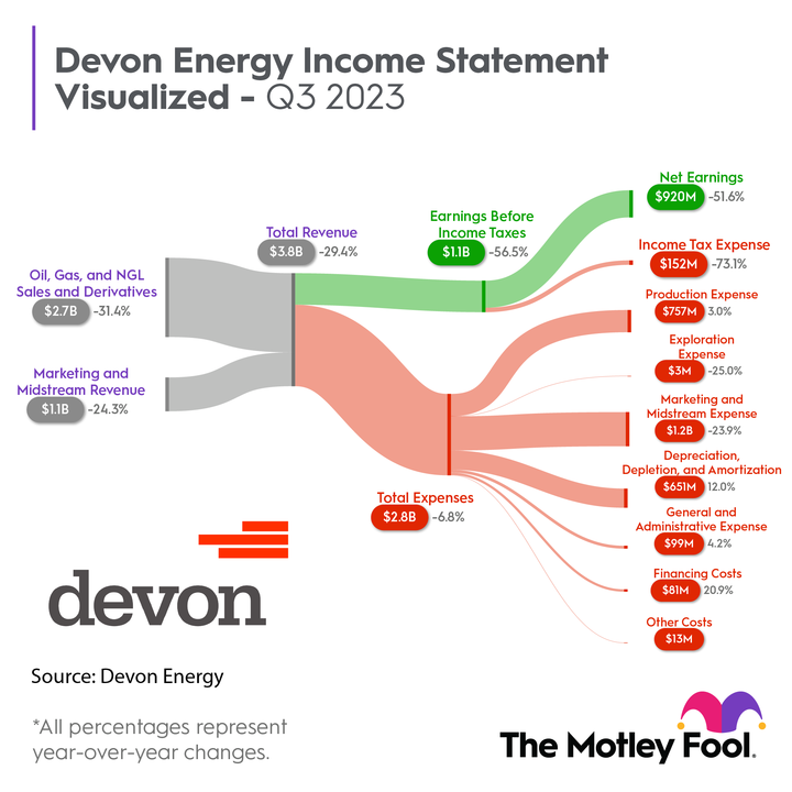 Devon Energy income statement chart.