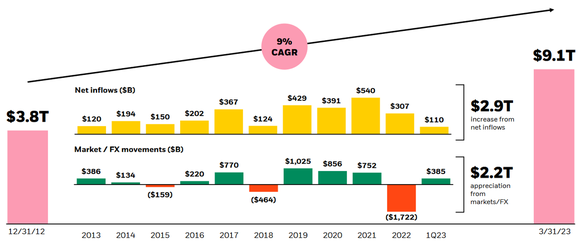 A chart showing BlackRock's AUM growth over time. 