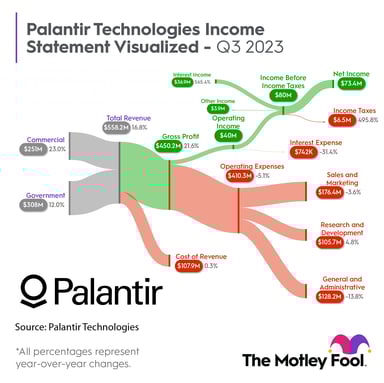 Palantir Q3 2023 Earnings Chart