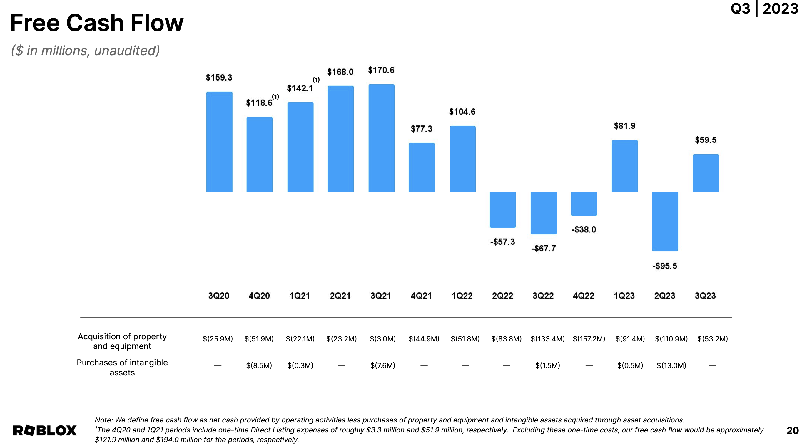 Roblox free cash flow for Q3 2023.