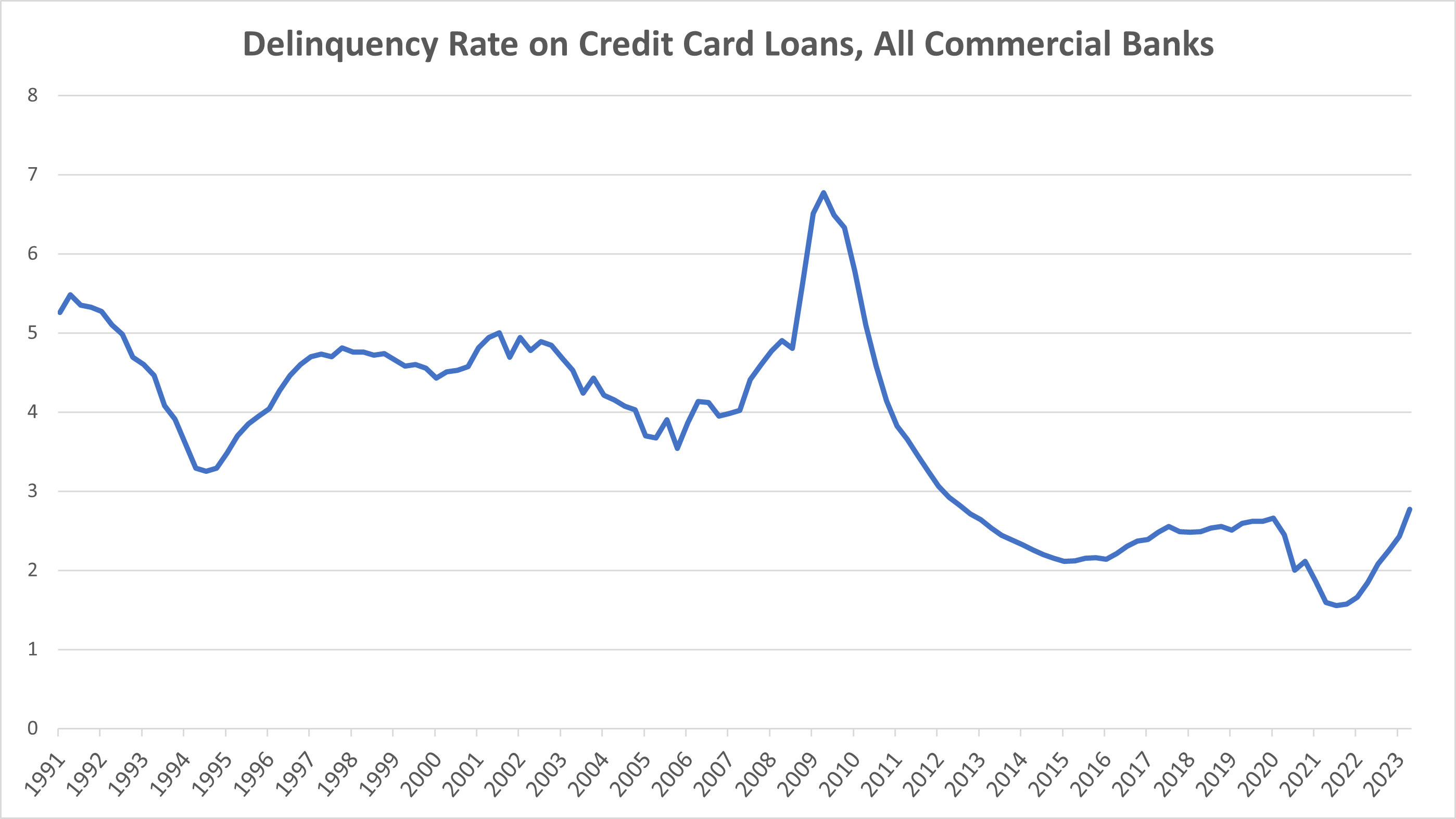 A chart shows the delinquency rate on credit card loans over the last 30 years. 