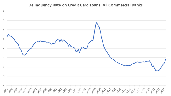 A chart shows the delinquency rate on credit card loans over the last 30 years. 