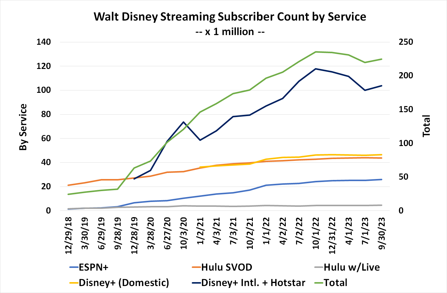 Chart of Walt Disney's historical streaming customer counts. 