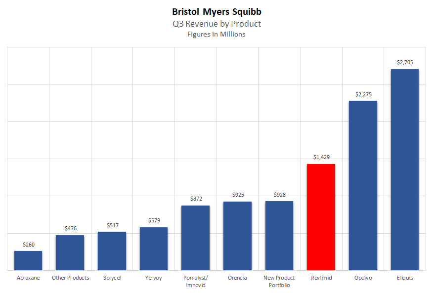 Bristol Myers Squibb revenue by product.